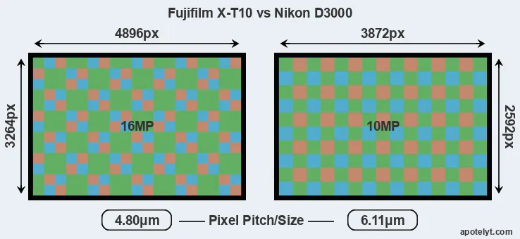 X-T10 versus D3000 MP