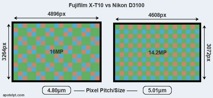 X-T10 versus D3100 MP