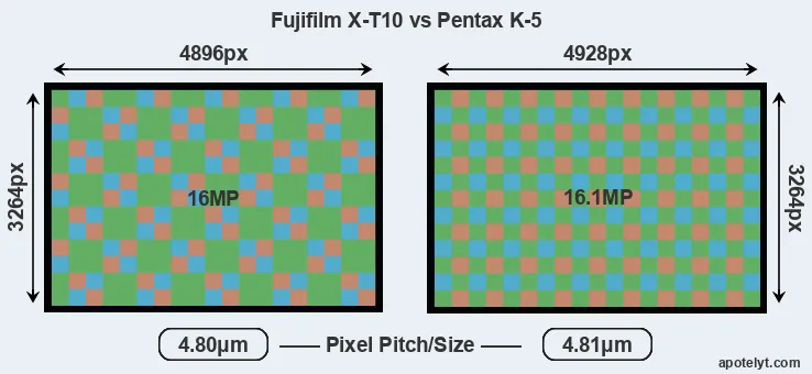 X-T10 versus K-5 MP