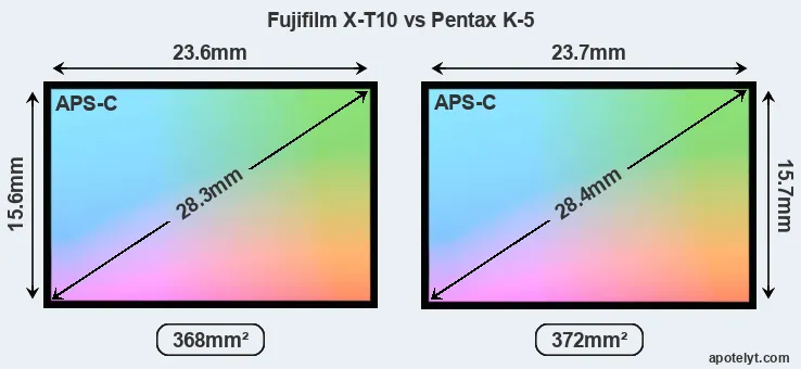 Fujifilm X-T10 and Pentax K-5 sensor measures