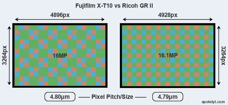 X-T10 versus GR II MP