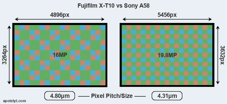 X-T10 versus A58 MP