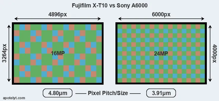 X-T10 versus A6000 MP