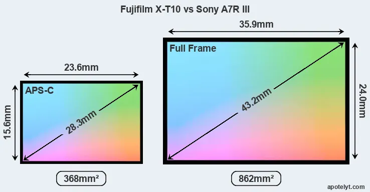 Fujifilm X-T10 and Sony A7R III sensor measures