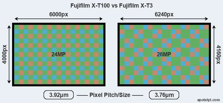 X-T100 versus X-T3 MP