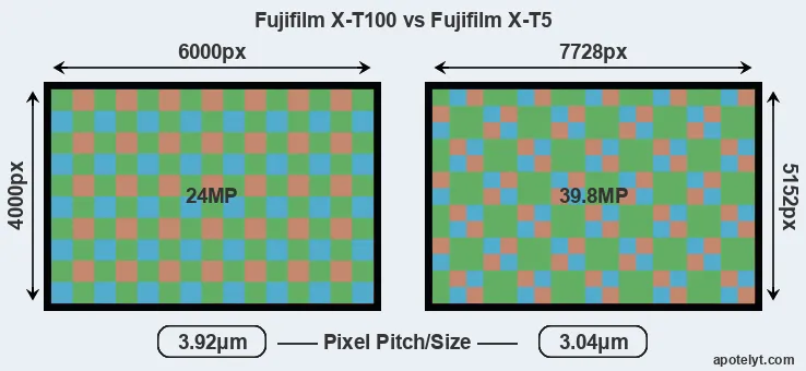 X-T100 versus X-T5 MP