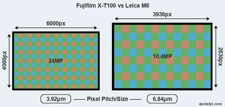 X-T100 versus M8 MP