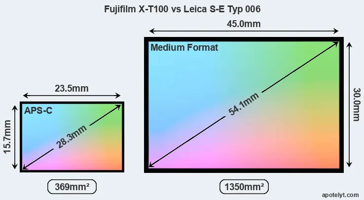 Fujifilm X-T100 and Leica S-E Typ 006 sensor measures