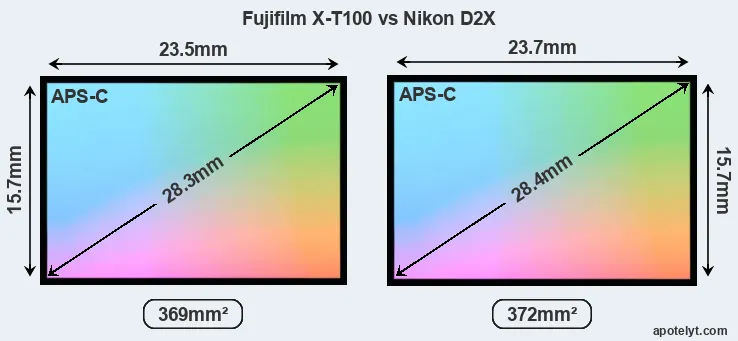 Fujifilm X-T100 and Nikon D2X sensor measures
