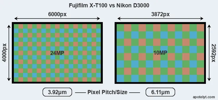 X-T100 versus D3000 MP