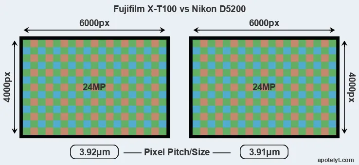 X-T100 versus D5200 MP