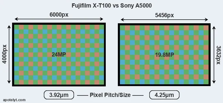X-T100 versus A5000 MP