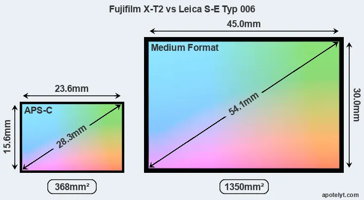 Fujifilm X-T2 and Leica S-E Typ 006 sensor measures