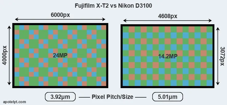 X-T2 versus D3100 MP