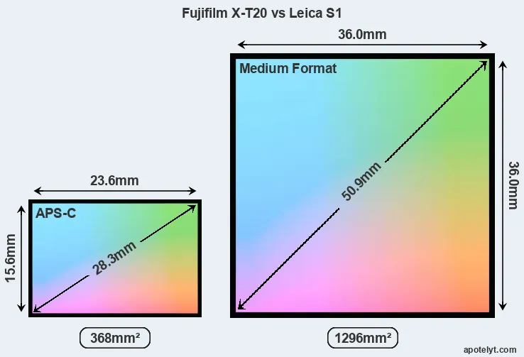 Fujifilm X-T20 and Leica S1 sensor measures