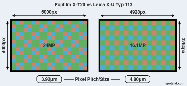 X-T20 versus X-U Typ 113 MP