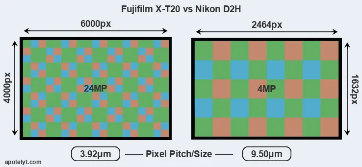 X-T20 versus D2H MP