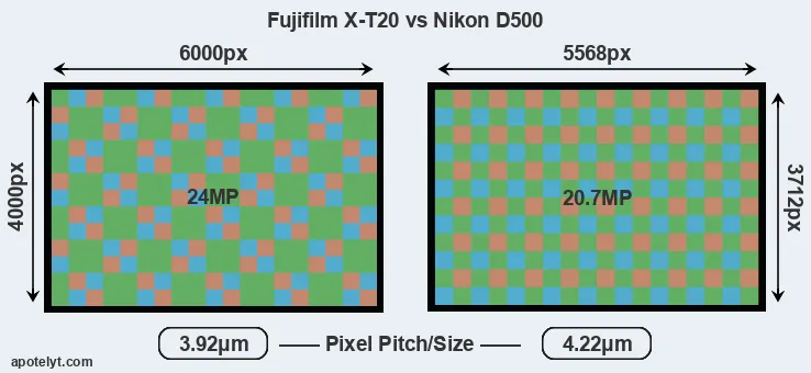 X-T20 versus D500 MP