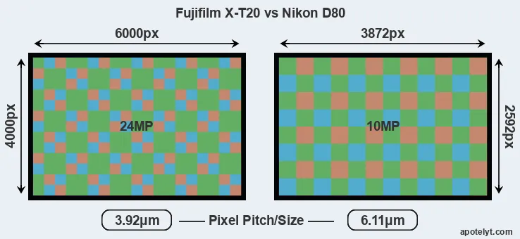 X-T20 versus D80 MP