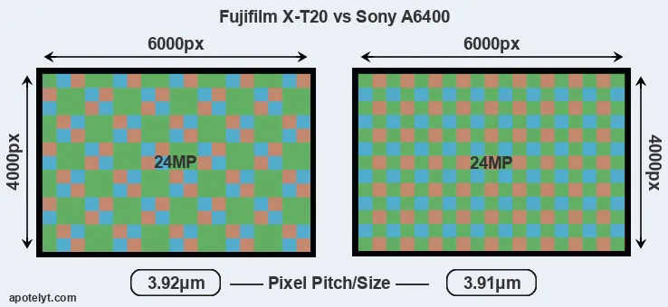 X-T20 versus A6400 MP