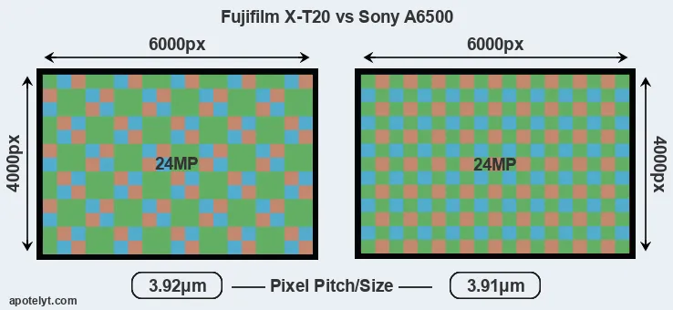 X-T20 versus A6500 MP
