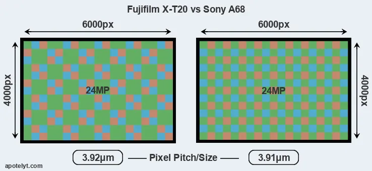 X-T20 versus A68 MP