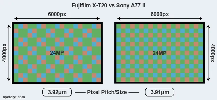 X-T20 versus A77 II MP