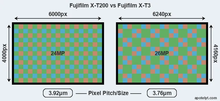 X-T200 versus X-T3 MP