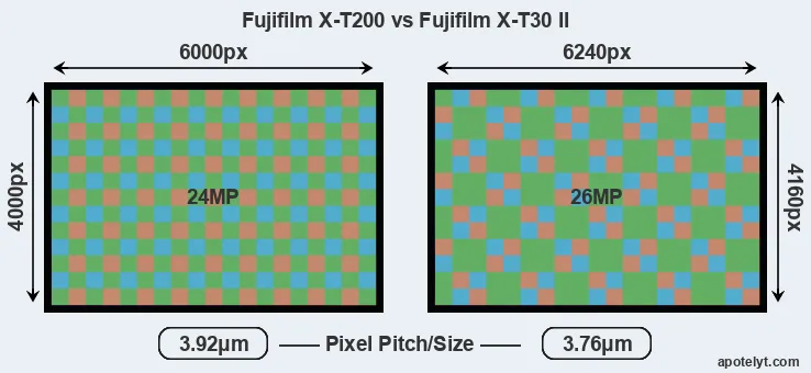 X-T200 versus X-T30 II MP