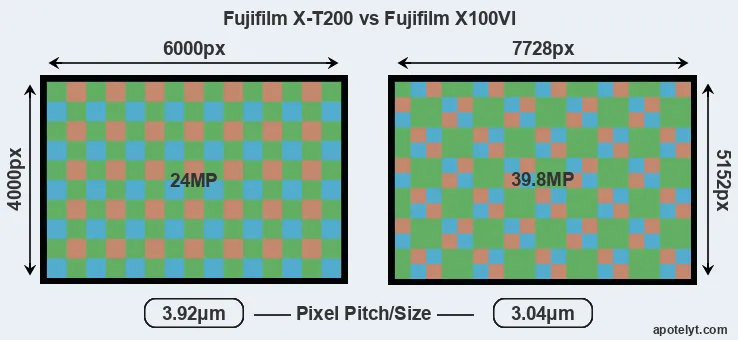 X-T200 versus X100VI MP