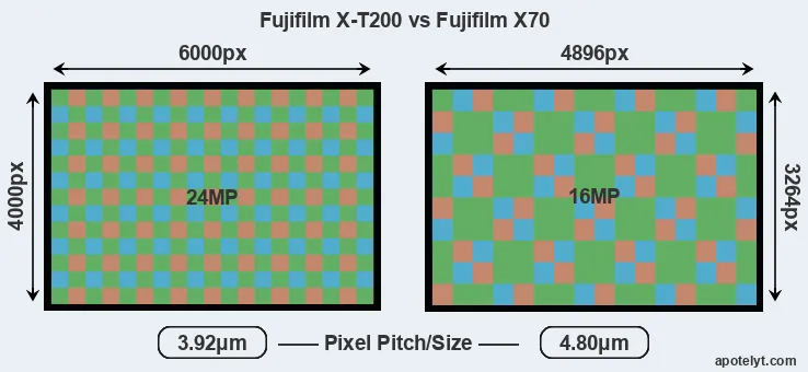 X-T200 versus X70 MP