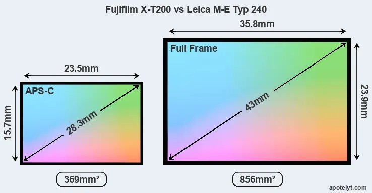Fujifilm X-T200 and Leica M-E Typ 240 sensor measures