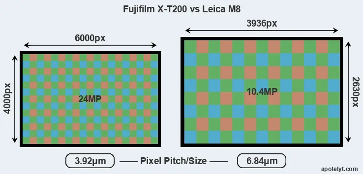 X-T200 versus M8 MP