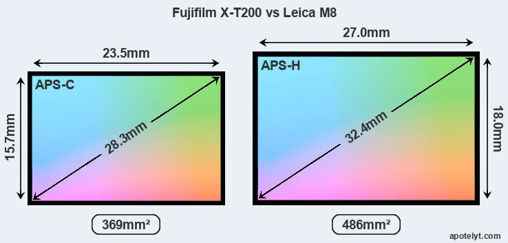 Fujifilm X-T200 and Leica M8 sensor measures