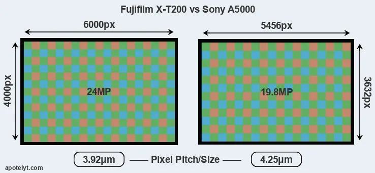 X-T200 versus A5000 MP