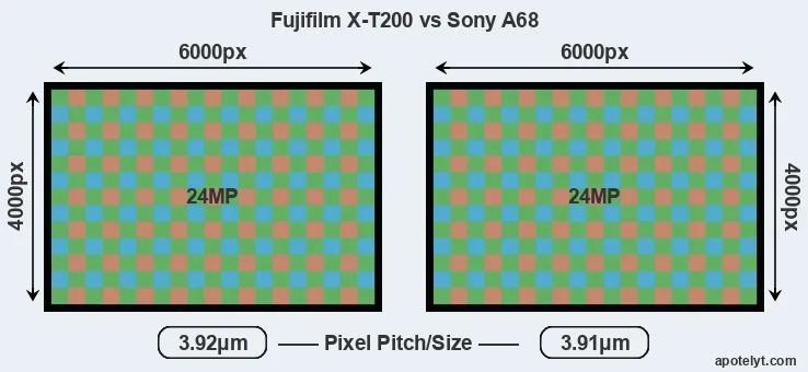 X-T200 versus A68 MP