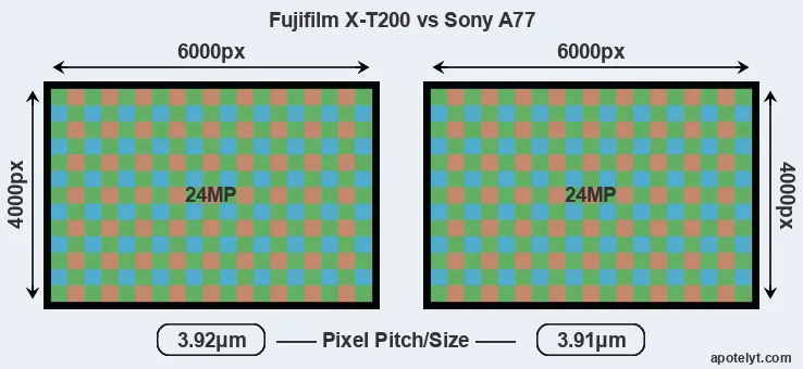 X-T200 versus A77 MP
