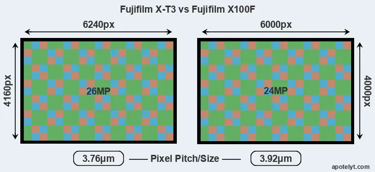 X-T3 versus X100F MP