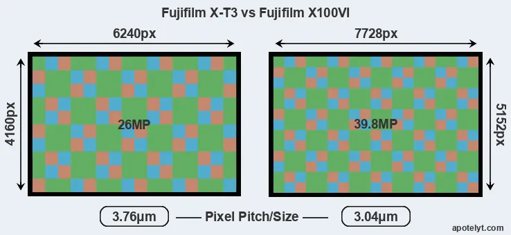 X-T3 versus X100VI MP