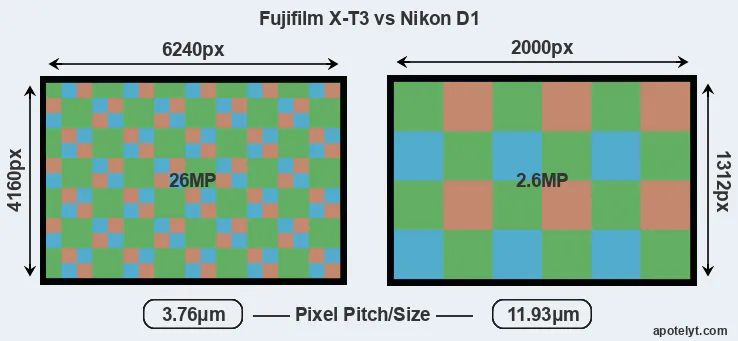 X-T3 versus D1 MP
