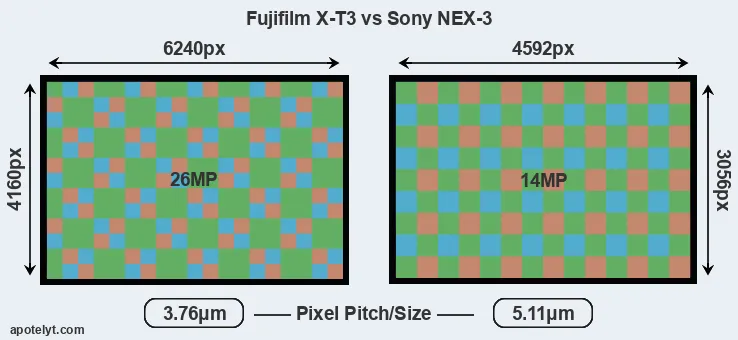 X-T3 versus NEX-3 MP