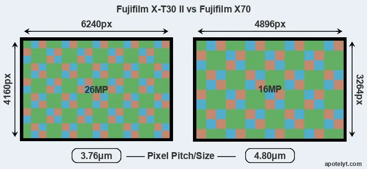 X-T30 II versus X70 MP