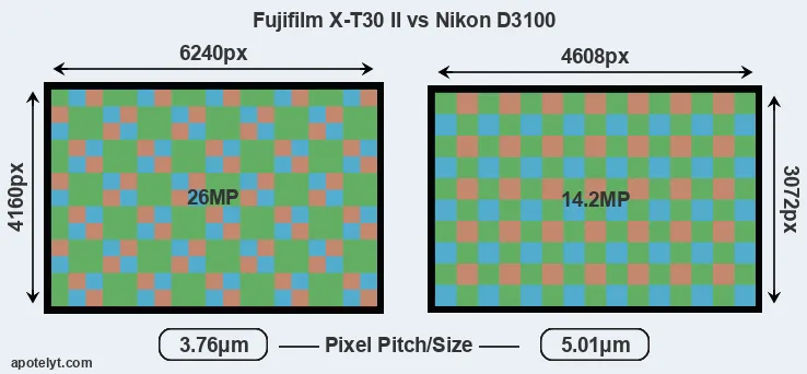 X-T30 II versus D3100 MP