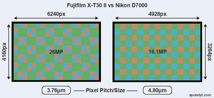 X-T30 II versus D7000 MP