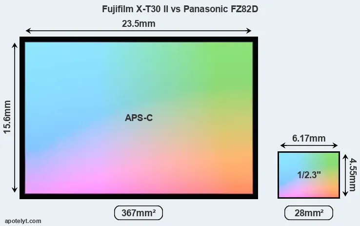 Fujifilm X-T30 II and Panasonic FZ82D sensor measures