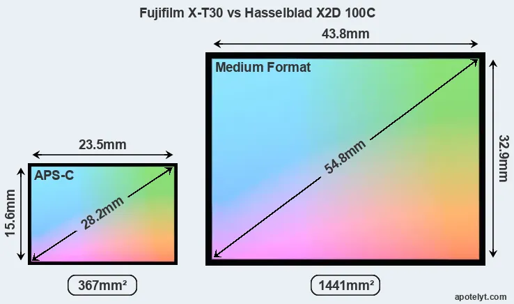 Fujifilm X-T30 and Hasselblad X2D 100C sensor measures