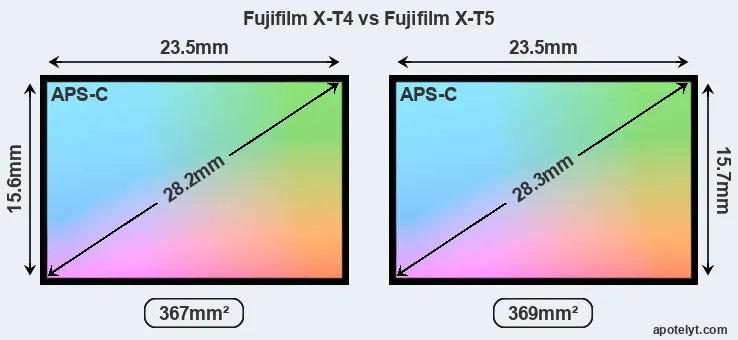 Fujifilm X-T4 and Fujifilm X-T5 sensor measures