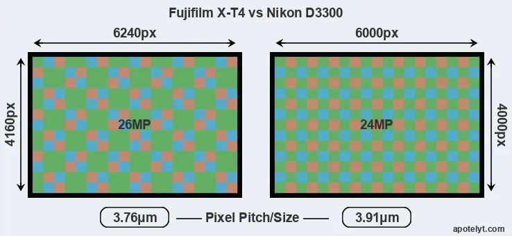 X-T4 versus D3300 MP