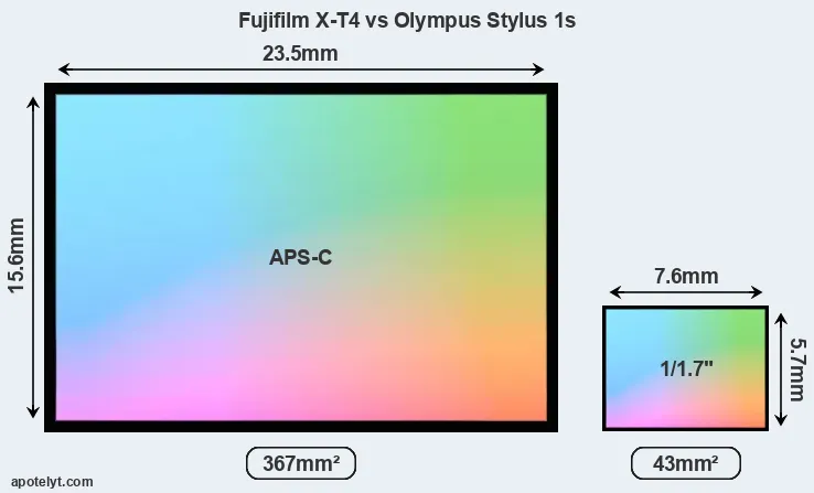 Fujifilm X-T4 and Olympus Stylus 1s sensor measures