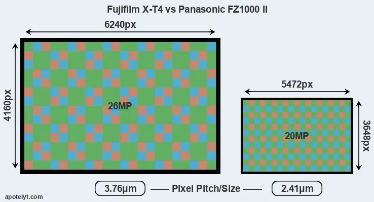 X-T4 versus FZ1000 II MP